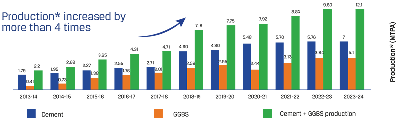 JSW Cement - Production of cement and GGBS