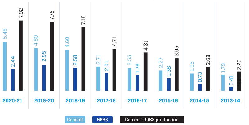 JSW Cement - Production of cement and GGBS