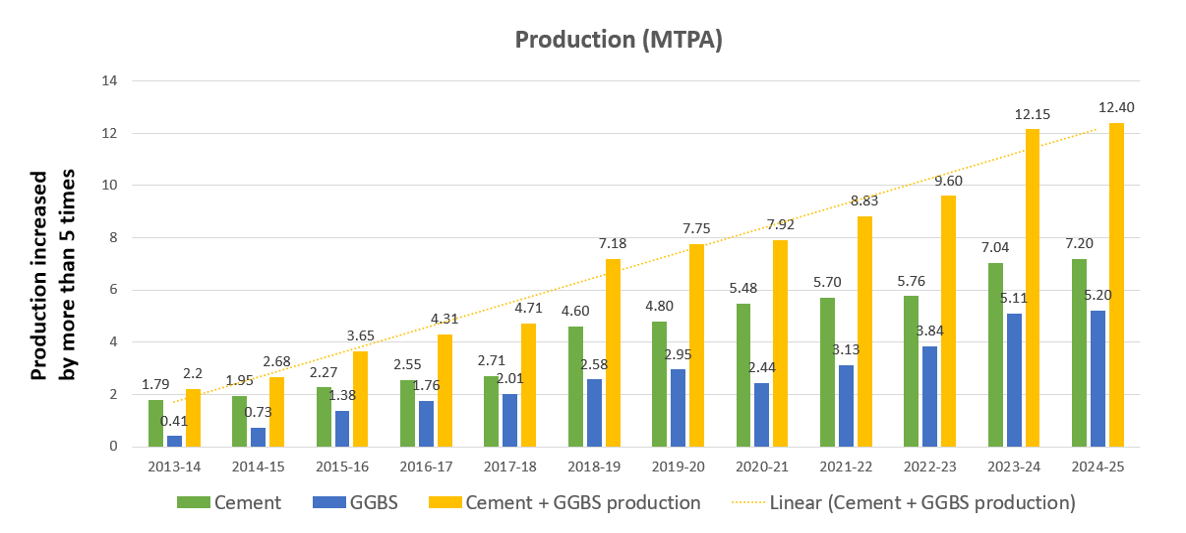 JSW Cement - Production of cement and GGBS