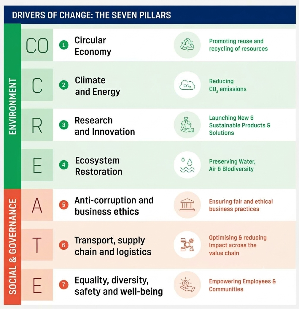 seven pillars