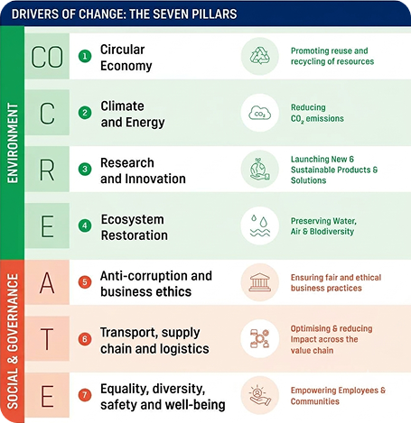 seven pillars